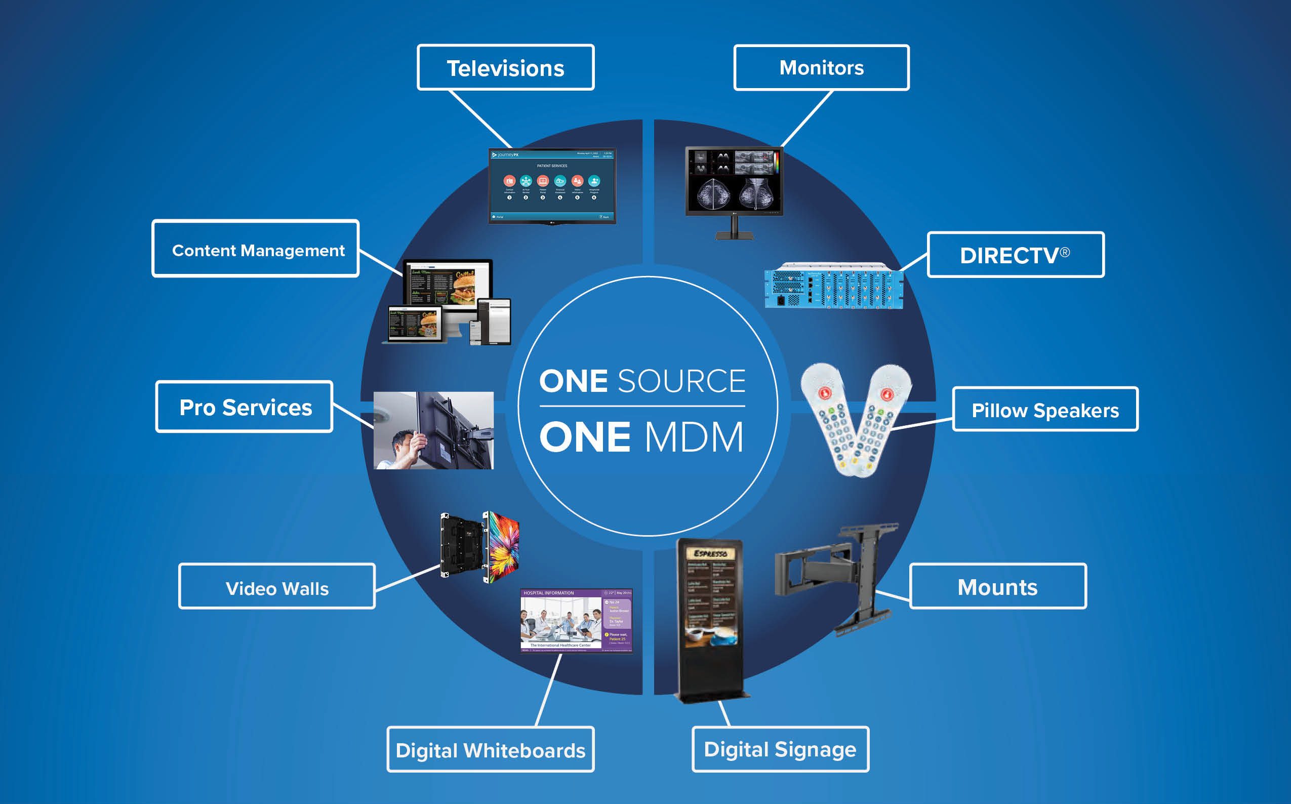 One Source: One MDM graphic showcasing MDM Commercial as a single provider for complete healthcare technology solutions, including hospital-grade television systems, digital hospital display solutions, and expert installation and support for hospitals, nursing homes, and long-term care facilities.